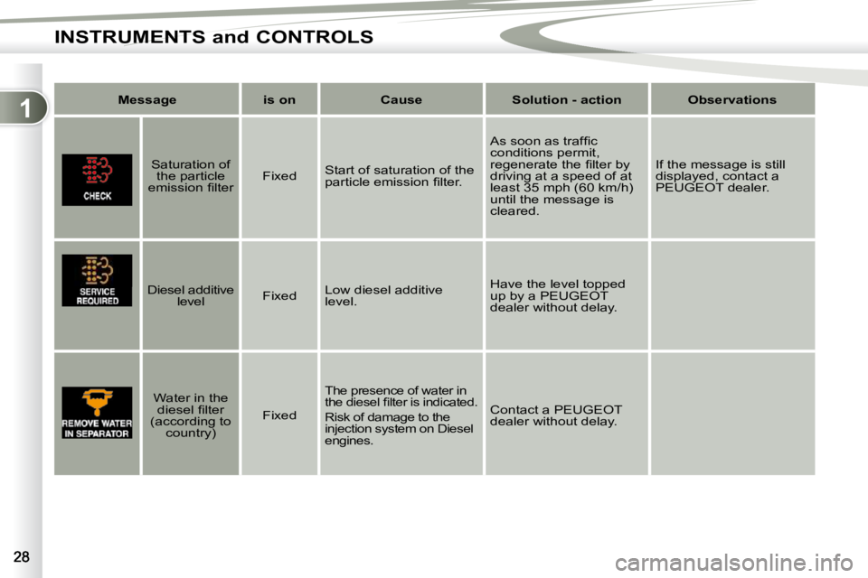 PEUGEOT 4007 2009 Owners Manual 1
INSTRUMENTS and CONTROLS
  Message     is on     Cause     Solution - action     Observations  
      Saturation of 
the particle 
�e�m�i�s�s�i�o�n� �ﬁ� �l�t�e�r� �    Fixed  
 Start of saturation
