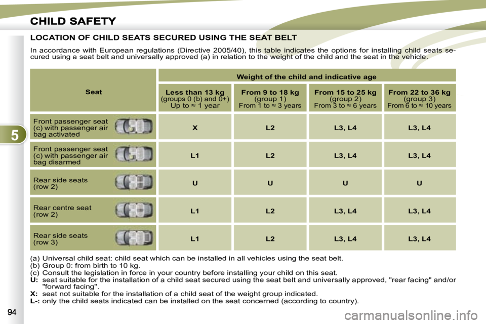 PEUGEOT 4007 2007  Owners Manual 5
LOCATION OF CHILD SEATS SECURED USING THE SEAT BELTS SECURED USING THE SEAT BELT 
 In  accordance  with  European  regulations  (Directive  2005/40),  this  table  indicates  the  options  for  inst