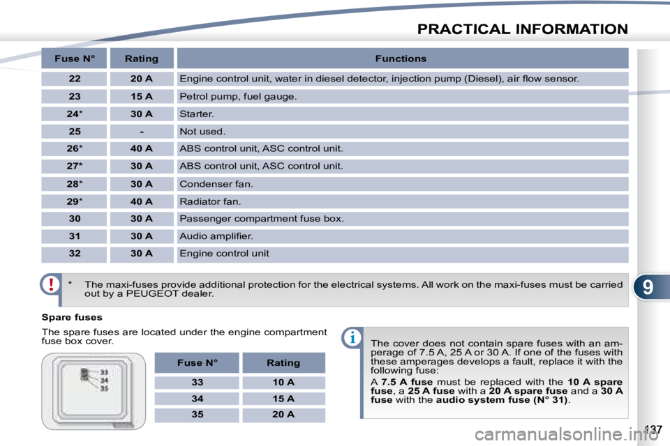 PEUGEOT 4007 2007  Owners Manual 9
i
PRACTICAL INFORMATION
  Spare fuses  
 The spare fuses are located under the engine compartment  
�f�u�s�e� �b�o�x� �c�o�v�e�r�.�  The cover does not contain spare fuses with an am-
perage of 7.5 