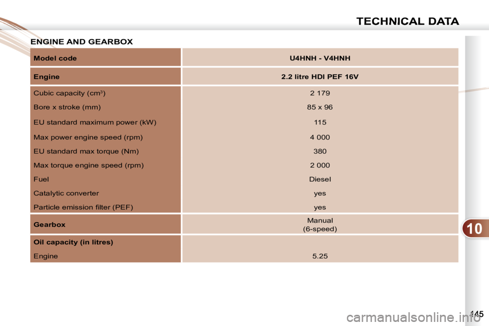 PEUGEOT 4007 2007  Owners Manual 10
TECHNICAL DATA
ENGINE AND GEARBOX   ENGINE 
  
Model code       
U4HNH - V4HNH    
  
Engine       
2.2 litre HDI PEF 16V    
 Cubic capacity (cm 3
)    2 179  
 Bore x stroke (mm)    85 x 96  
 EU