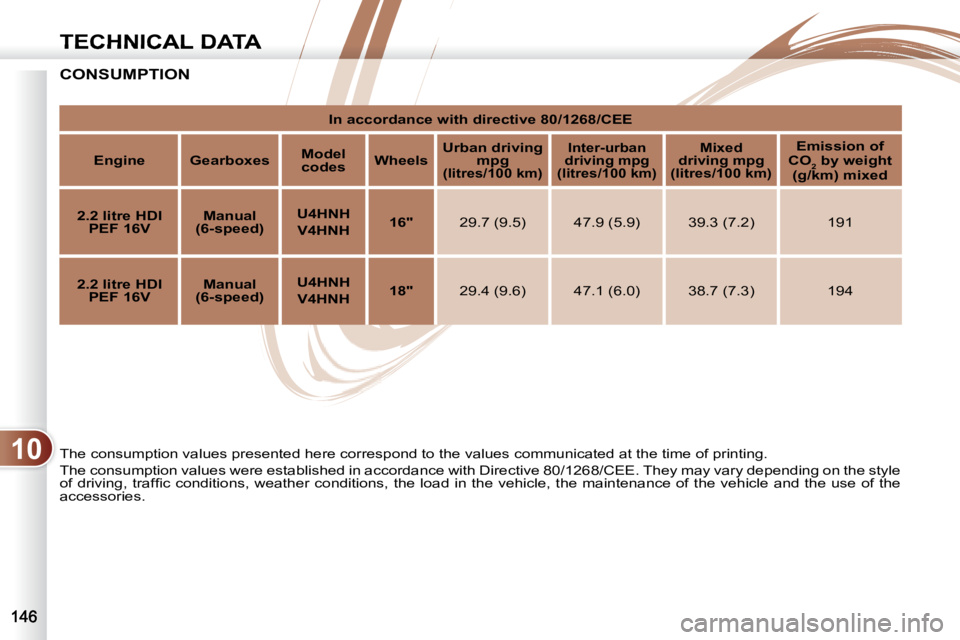 PEUGEOT 4007 2007  Owners Manual 10
TECHNICAL DATA
  CONSUMPTION   
  The consumption values presented here correspond to the values communicated at the time of printing. 
 The consumption values were established in accordance with D