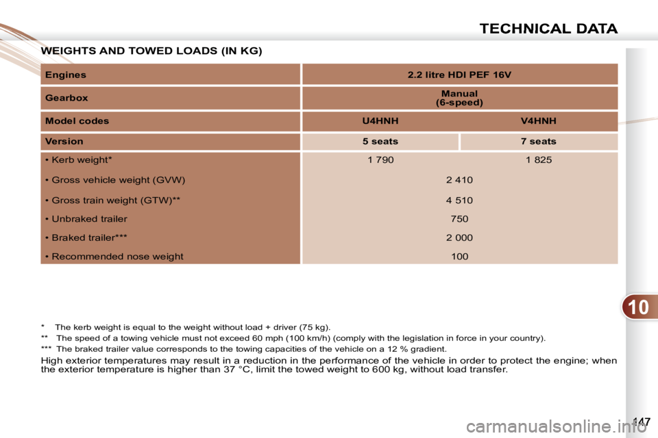 PEUGEOT 4007 2007  Owners Manual 10
TECHNICAL DATA
  WEIGHTS AND TOWED LOADS (IN KG)     WEIGHTS 
 *    The kerb weight is equal to the weight without load + driver (75 kg).    
**   The speed of a towing vehicle must not exceed 60 m