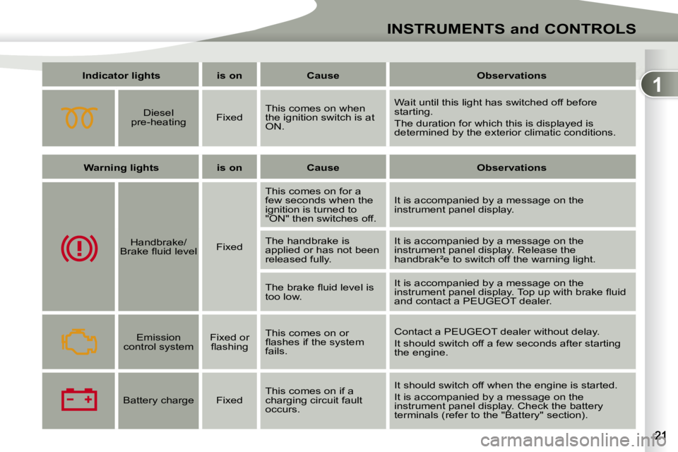 PEUGEOT 4007 2007 User Guide 1
INSTRUMENTS and CONTROLS
   
Indicator lights        is on        Cause        Observations   
       Diesel 
pre-heating     Fixed   This comes on when  
the ignition switch is at 
ON.   Wait until