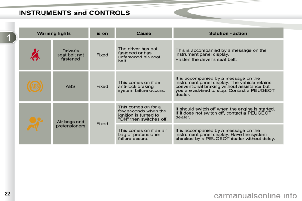 PEUGEOT 4007 2007 User Guide 1
INSTRUMENTS and CONTROLS
   
Warning lights        is on        Cause        Solution - action   
       Driver’s 
seat belt not  fastened     Fixed   The driver has not  
fastened or has 
unfaste