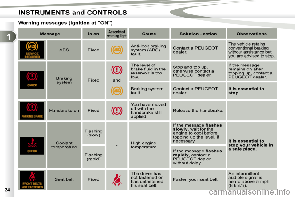 PEUGEOT 4007 2007 Owners Manual 1
INSTRUMENTS and CONTROLS
        Warning messages (ignition at "ON")     
Message         is on      
Associated 
�w�a�r�n�i�n�g� �l�i�g�h�t       
Cause         Solution - action        Observation