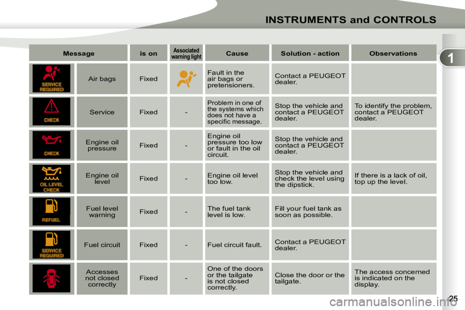 PEUGEOT 4007 2007 Owners Manual 1
!
INSTRUMENTS and CONTROLS
   
Message         is on      Associated 
�w�a�r�n�i�n�g� �l�i�g�h�t       
Cause         Solution - action        Observations    
       Air bags     Fixed  
     Fault