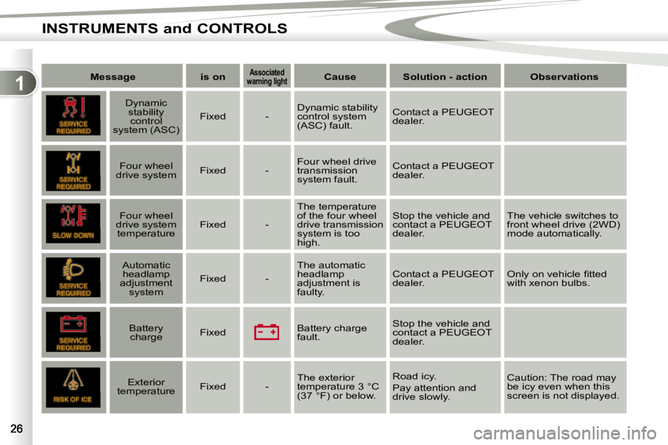 PEUGEOT 4007 2007 Owners Manual 1
INSTRUMENTS and CONTROLS
   
Message         is on      
Associated 
�w�a�r�n�i�n�g� �l�i�g�h�t       
Cause         Solution - action        Observations    
       Dynamic 
stability control 
syst