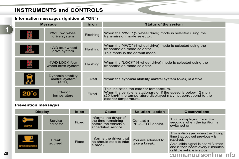 PEUGEOT 4007 2007 Owners Manual 1
INSTRUMENTS and CONTROLS
   Prevention messages  
        
�I�n�f�o�r�m�a�t�i�o�n� �m�e�s�s�a�g�e�s� �(�i�g�n�i�t�i�o�n� �a�t� �"�O�N�"�)� � 
   
Message         is on        �S�t�a�t�u�s� �