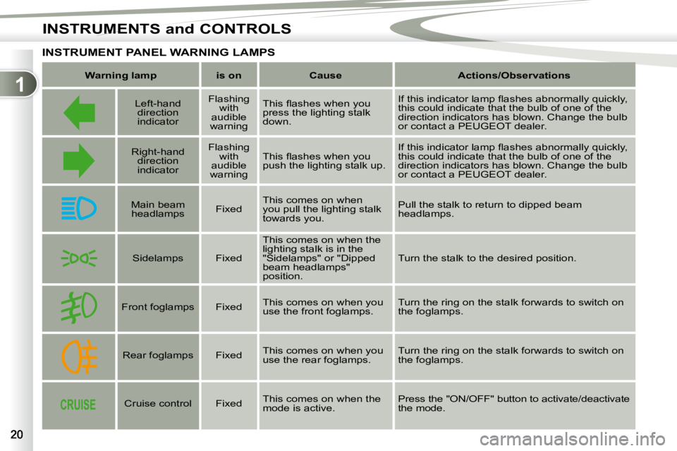 PEUGEOT 4007 2010  Owners Manual 1
INSTRUMENTS and CONTROLS
INSTRUMENT PANEL WARNING LAMPS 
   
Warning lamp        is on        Cause        Actions/  
Observations    
       Left-hand 
direction  
indicator     Flashing 
with 
aud