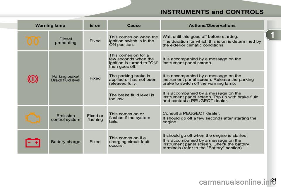 PEUGEOT 4007 2010  Owners Manual 1
INSTRUMENTS and CONTROLS
   
Warning    
lamp         is on        Cause        Actions/Observations   
      Diesel 
preheating     Fixed   This comes on when the  
ignition switch is in the 
ON po