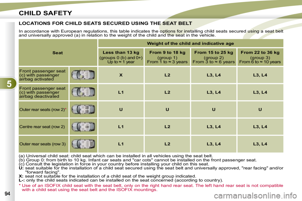 PEUGEOT 4007 2010  Owners Manual 5
CHILD SAFETY
         LOCATIONS FOR CHILD SEATS SECURED USING THE SEATS SECURED USING THE SEAT BELT 
 In accordance with European regulations, this table indicates the options for installing child s