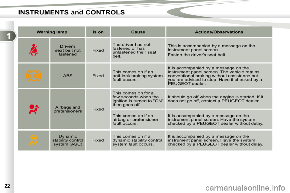 PEUGEOT 4007 2010  Owners Manual 1
INSTRUMENTS and CONTROLS
   
Warning    
lamp         is on        Cause        Actions/Observations   
      Driver's 
seat belt not  fastened     Fixed   The driver has not  
fastened or has 
