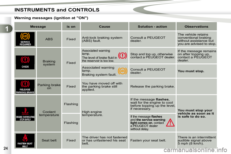 PEUGEOT 4007 2010  Owners Manual 1
INSTRUMENTS and CONTROLS
      Warning messages (ignition at "ON")    
Message         is on        Cause        Solution - action        Observations    
      ABS     Fixed    Anti-lock braking sy