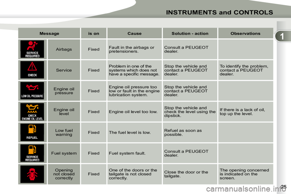 PEUGEOT 4007 2010  Owners Manual 1
!
INSTRUMENTS and CONTROLS
   
Message         is on        Cause        Solution - action        Observations    
      Airbags     Fixed    Fault in the airbags or  
pretensioners.   Consult a PEU