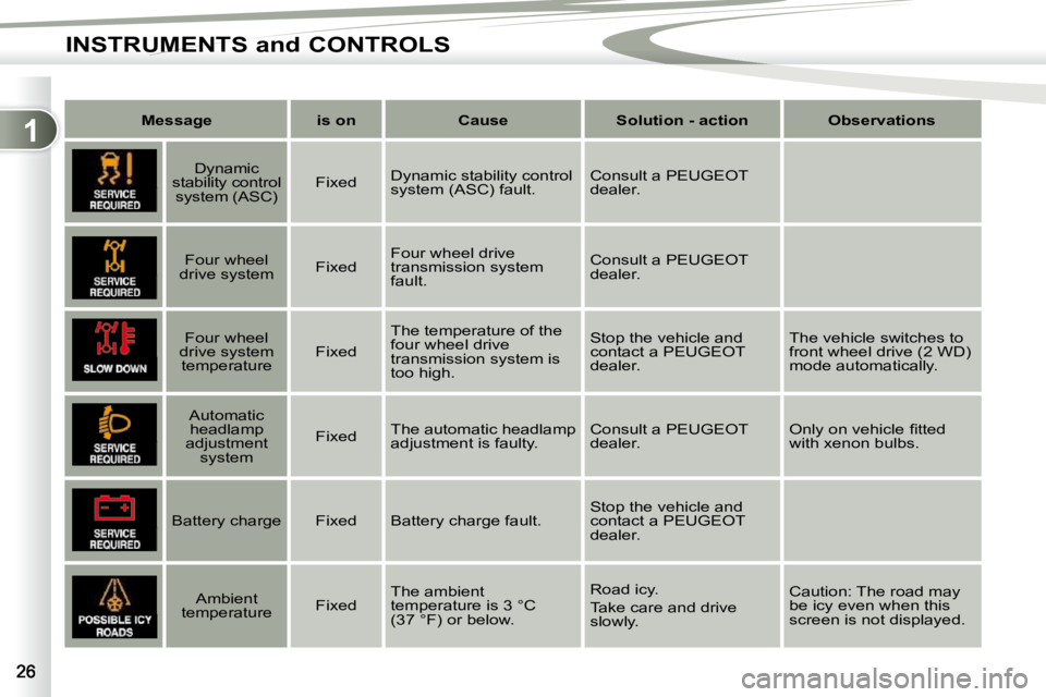 PEUGEOT 4007 2010  Owners Manual 1
INSTRUMENTS and CONTROLS
   
Message         is on        Cause        Solution - action        Observations    
      Dynamic 
stability control  system (ASC)     Fixed  
 Dynamic stability control