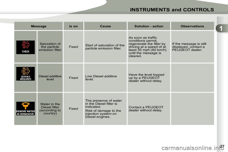 PEUGEOT 4007 2010  Owners Manual 1
INSTRUMENTS and CONTROLS
  Message     is on     Cause     Solution - action     Observations  
      Saturation of 
the particle 
�e�m�i�s�s�i�o�n� �ﬁ� �l�t�e�r� �    Fixed  
 Start of saturation
