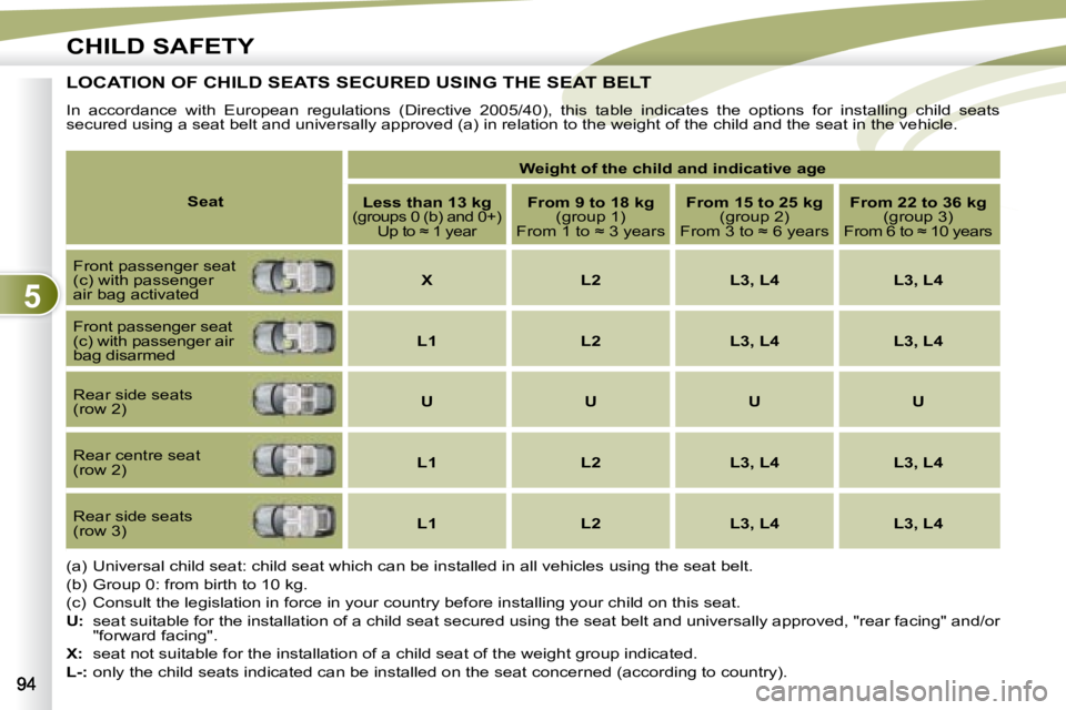 PEUGEOT 4007 2008  Owners Manual 5
CHILD SAFETY
         LOCATION OF CHILD SEATS SECURED USING THE SEAT BELTS SECURED USING THE SEAT BELT 
� �I�n�  �a�c�c�o�r�d�a�n�c�e�  �w�i�t�h�  �E�u�r�o�p�e�a�n�  �r�e�g�u�l�a�t�i�o�n�s�  �(�D�i�