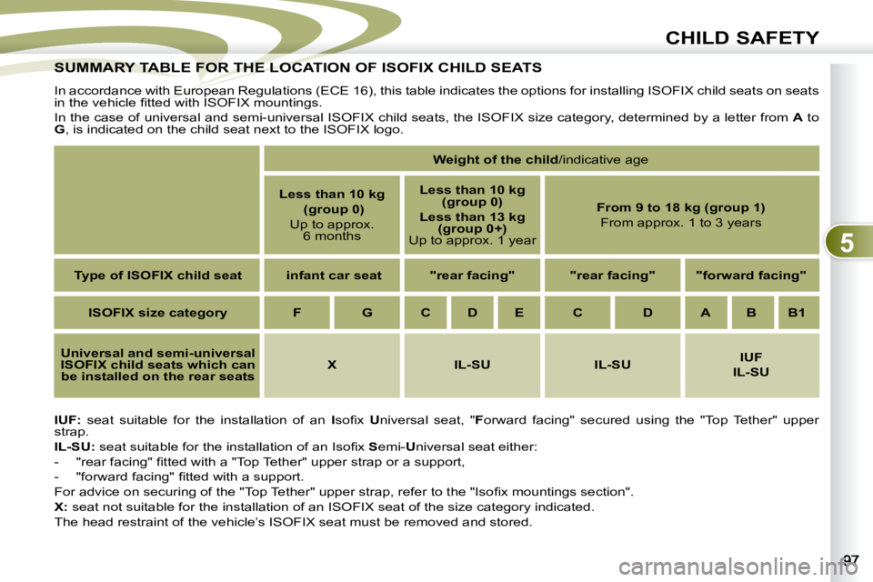 PEUGEOT 4007 2008  Owners Manual 5
CHILD SAFETY
             SUMMARY TABLE FOR THE LOCATION OF ISOFIX CHILD SEATS              SUMMARY TABLE FOR THE LOCA
  
IUF: � �  �s�e�a�t�  �s�u�i�t�a�b�l�e�  �f�o�r�  �t�h�e�  �i�n�s�t�a�l�l�a�t