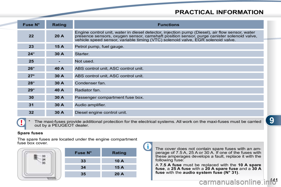 PEUGEOT 4007 2008  Owners Manual 9
i
PRACTICAL INFORMATION
  Spare fuses  
 The spare fuses are located under the engine compartment  
�f�u�s�e� �b�o�x� �c�o�v�e�r�.�  The cover does not contain spare fuses with an am-
perage of 7.5 