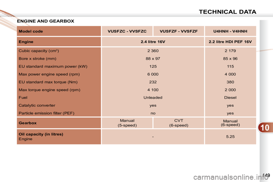 PEUGEOT 4007 2008 Owners Manual 10
TECHNICAL DATA
ENGINE AND GEARBOX ENGINE
Model code VUSFZC - VVSFZC VUSFZF - VVSFZF U4HNH - V4HNH
Engine
2.4 litre 16V 2.2 litre HDI PEF 16V PEUGEOT 4007 2008 Owners Manual 10
TECHNICAL DATA
ENGINE AND GEARBOX ENGINE
Model code VUSFZC - VVSFZC VUSFZF - VVSFZF U4HNH - V4HNH
Engine
2.4 litre 16V 2.2 litre HDI PEF 16V