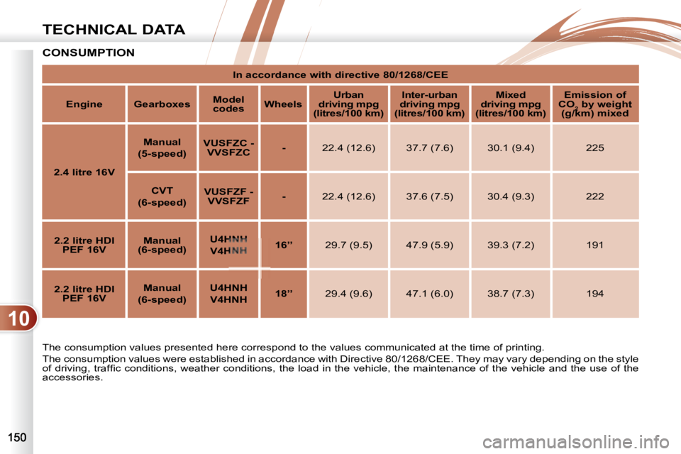 PEUGEOT 4007 2008 Owners Manual 10
TECHNICAL DATA
CONSUMPTION
The consumption values presented here correspond to the values communicated at the time of printing.
The consumption values were established in accordance with Dire PEUGEOT 4007 2008 Owners Manual 10
TECHNICAL DATA
CONSUMPTION
The consumption values presented here correspond to the values communicated at the time of printing.
The consumption values were established in accordance with Dire