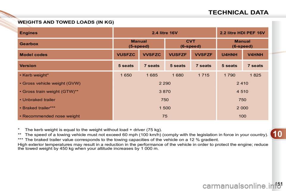 PEUGEOT 4007 2008 Owners Manual 10
TECHNICAL DATA
WEIGHTS AND TOWED LOADS (IN KG) WEIGHTS
* The kerb weight is equal to the weight without load + driver (75 kg).
** The speed of a towing vehicle must not exceed 60 mp PEUGEOT 4007 2008 Owners Manual 10
TECHNICAL DATA
WEIGHTS AND TOWED LOADS (IN KG) WEIGHTS
* The kerb weight is equal to the weight without load + driver (75 kg).
** The speed of a towing vehicle must not exceed 60 mp