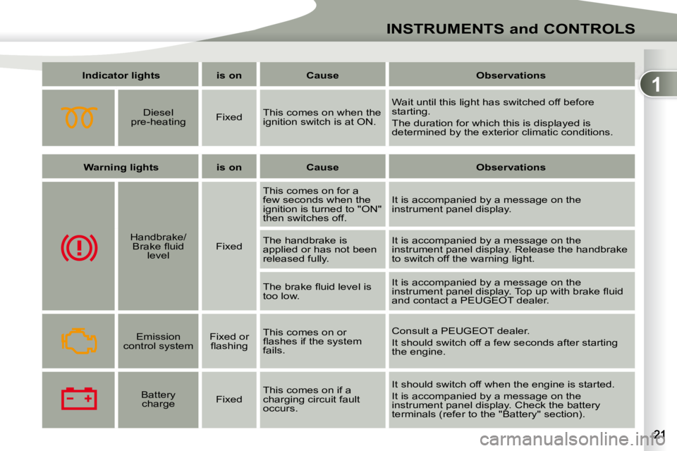 PEUGEOT 4007 2008 User Guide 1
INSTRUMENTS and CONTROLS
   
Indicator lights        is on        Cause        Observations   
       Diesel 
pre-heating     Fixed   This comes on when the  
ignition switch is at ON.   Wait until 