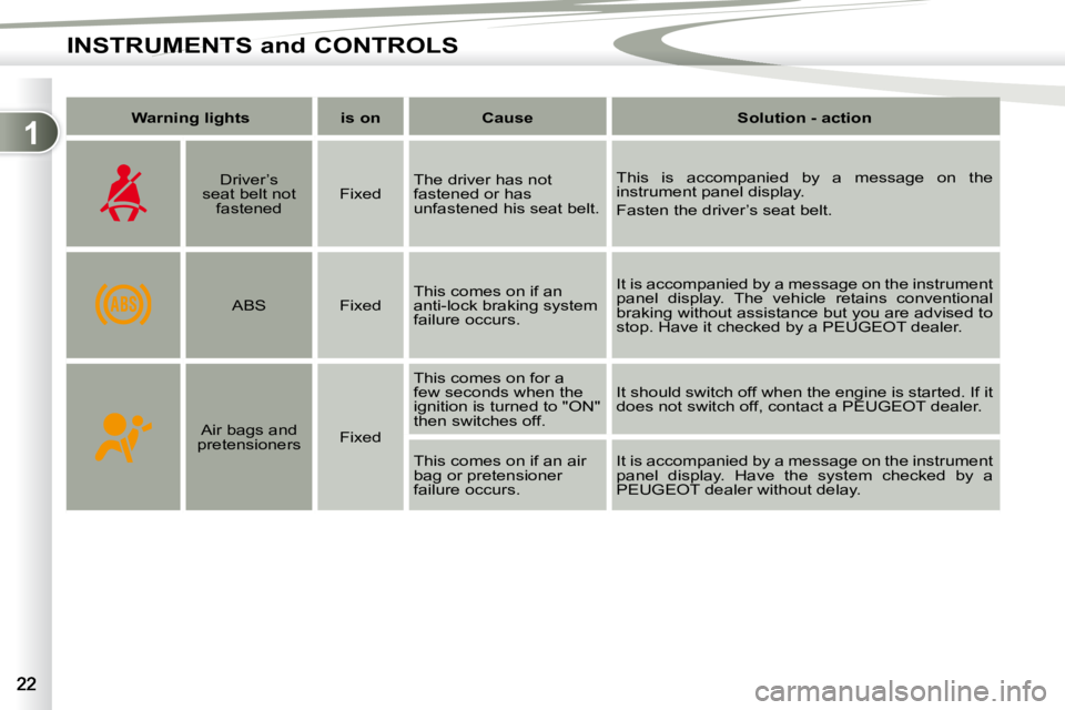 PEUGEOT 4007 2008 User Guide 1
INSTRUMENTS and CONTROLS
   
Warning lights        is on        Cause        Solution - action   
       Driver’s 
seat belt not  fastened     Fixed   The driver has not  
fastened or has 
unfaste