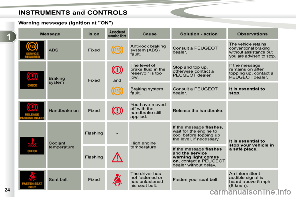 PEUGEOT 4007 2008 Owners Manual 1
INSTRUMENTS and CONTROLS
      Warning messages (ignition at "ON")    
Message         is on   
   
Associated 
�w�a�r�n�i�n�g� �l�i�g�h�t       
Cause         Solution - action        Observations 