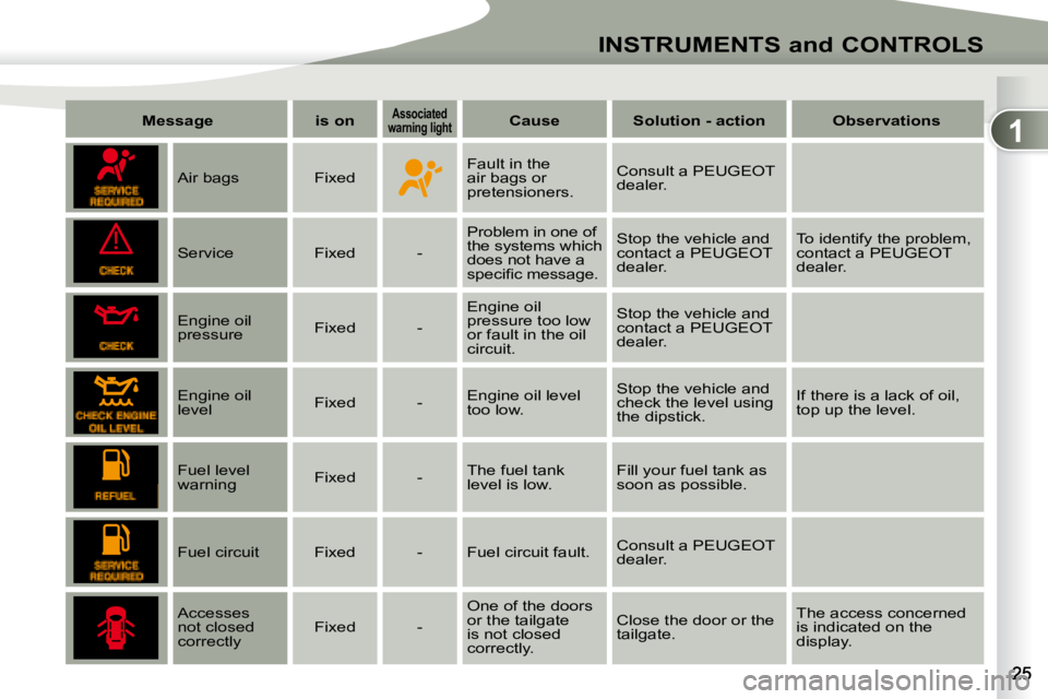 PEUGEOT 4007 2008 Owners Manual 1
!
INSTRUMENTS and CONTROLS
   
Message         is on      
Associated 
�w�a�r�n�i�n�g� �l�i�g�h�t       
Cause         Solution - action        Observations    
       Air bags     Fixed  
     Faul