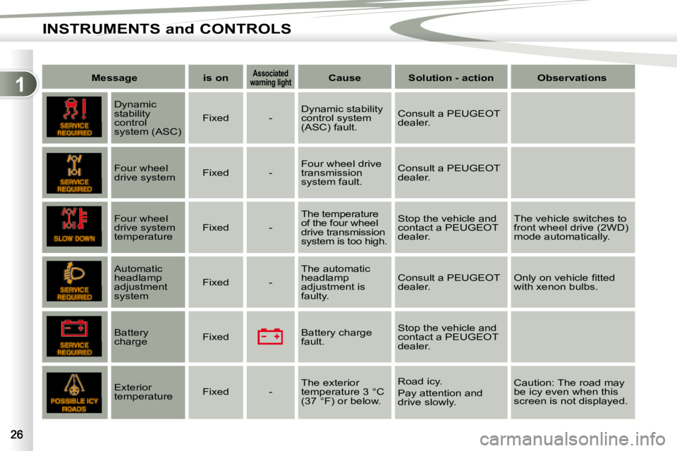 PEUGEOT 4007 2008 Owners Manual 1
INSTRUMENTS and CONTROLS
   
Message         is on      
Associated 
�w�a�r�n�i�n�g� �l�i�g�h�t       
Cause         Solution - action        Observations    
       Dynamic  
stability 
control 
sy