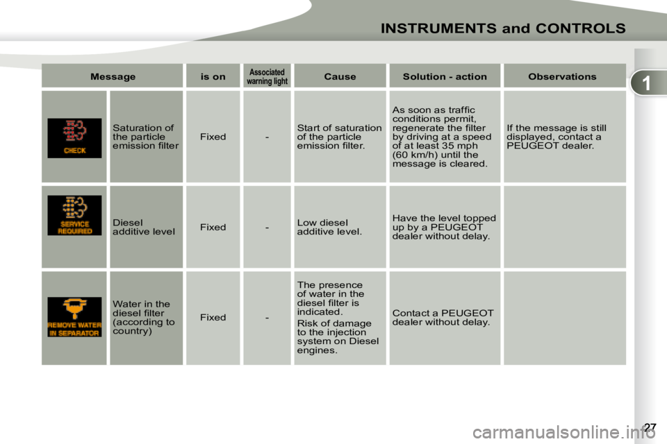 PEUGEOT 4007 2008 Owners Manual 1
INSTRUMENTS and CONTROLS
 
  Message         is on      
Associated 
�w�a�r�n�i�n�g� �l�i�g�h�t     
  Cause         Solution - action        Observations    
       Saturation of  
the particle 
�e