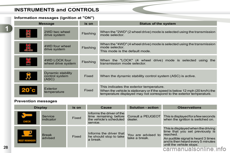 PEUGEOT 4007 2008 Owners Manual 1
INSTRUMENTS and CONTROLS
  Prevention messages 
� � � � � � �I�n�f�o�r�m�a�t�i�o�n� �m�e�s�s�a�g�e�s� �(�i�g�n�i�t�i�o�n� �a�t� �"�O�N�"�)� 
   
Message         is on        �S�t�a�t�u�s� �o