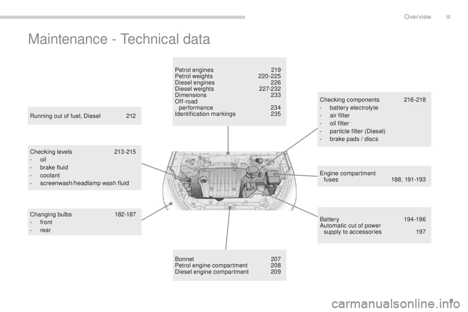 PEUGEOT 4008 2015 User Guide 9
4008_en_Chap00b_vue-ensemble_ed01-2014
Maintenance - technical data
engine compartment
fuses 1 88, 191-193
Running out of fuel, Diesel
2
12
Checking levels
21
3 -215
-
oil
-
b
rake fluid
- PEUGEOT 4008 2015 User Guide 9
4008_en_Chap00b_vue-ensemble_ed01-2014
Maintenance - technical data
engine compartment
fuses 1 88, 191-193
Running out of fuel, Diesel
2
12
Checking levels
21
3 -215
-
oil
-
b
rake fluid
-