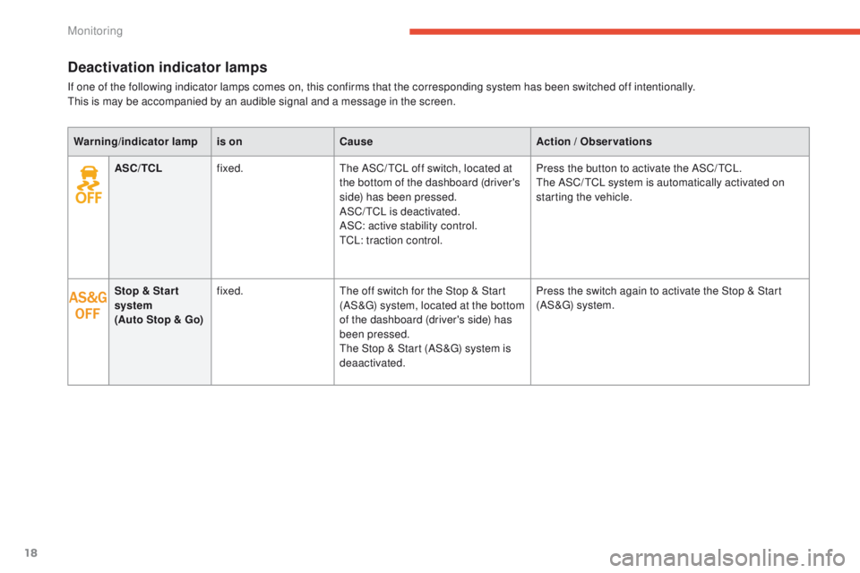 PEUGEOT 4008 2015  Owners Manual 18
Deactivation indicator lamps
If one of the following indicator lamps comes on, this confirms that the corresponding system has been switched off intentionally.this is may be accompanied by an audib