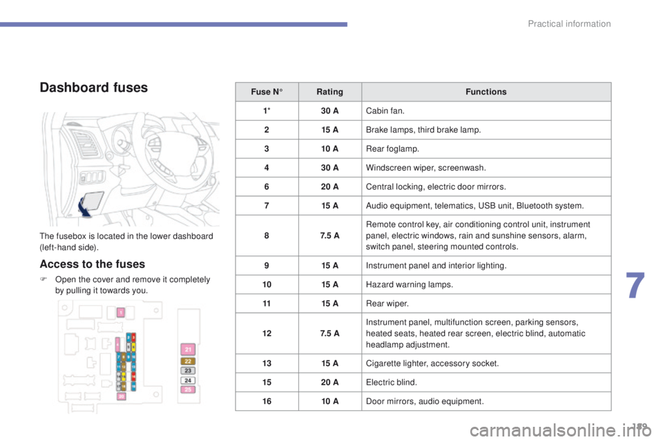 PEUGEOT 4008 2015 Owners Manual 189
4008_en_Chap07_info-pratiques_ed01-2014
Dashboard fuses
the fusebox is located in the lower dashboard
(left-hand side).
Access to the fuses
F Open the cover and remove it completely by pulling it PEUGEOT 4008 2015 Owners Manual 189
4008_en_Chap07_info-pratiques_ed01-2014
Dashboard fuses
the fusebox is located in the lower dashboard
(left-hand side).
Access to the fuses
F Open the cover and remove it completely by pulling it