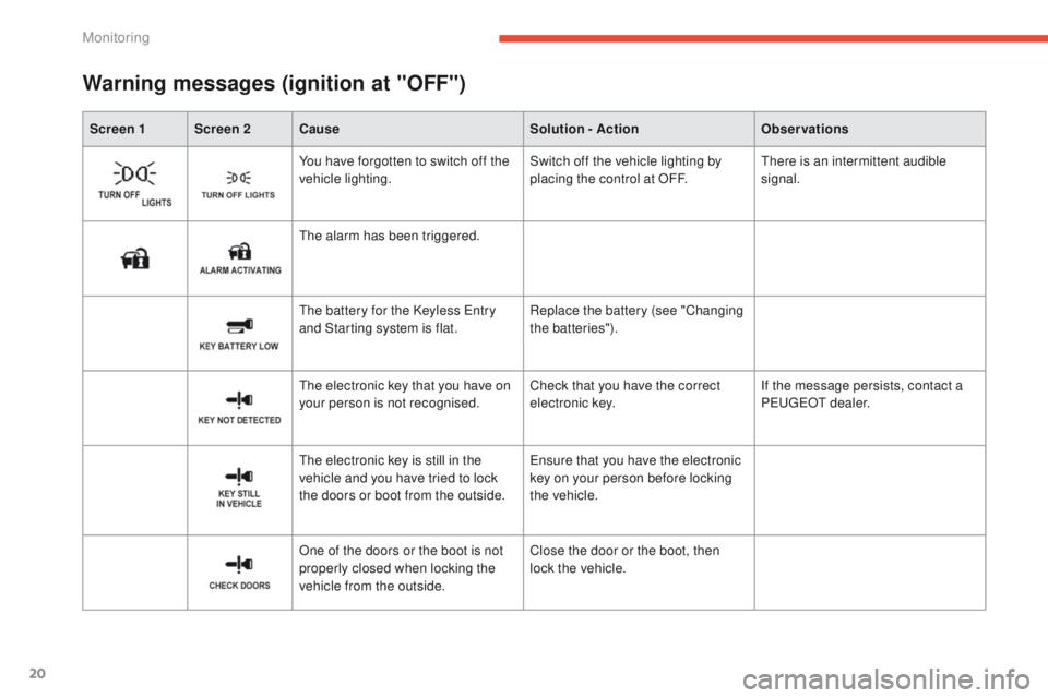 PEUGEOT 4008 2015  Owners Manual 20
Screen 1 Screen 2Cause Solution - ActionObservations
Warning messages (ignition at "OFF")
You have forgotten to switch off the 
vehicle lighting.Switch off the vehicle lighting by 
placing 