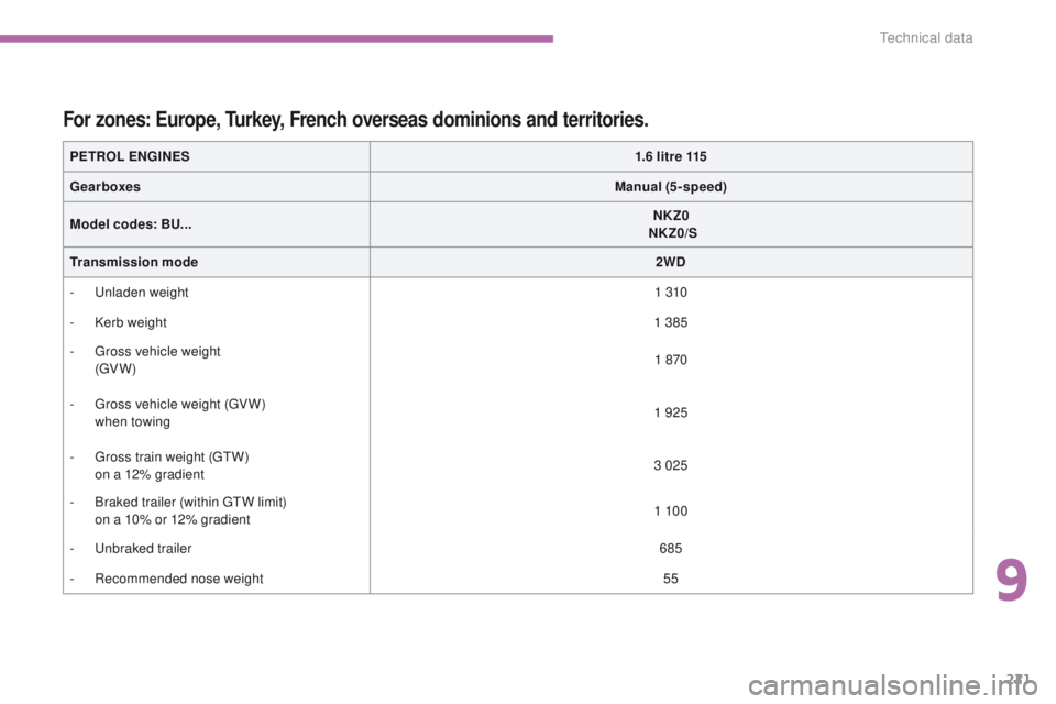 PEUGEOT 4008 2015  Owners Manual 221
4008_en_Chap09_caracteristiques-techniques_ed01-2014
PETROL ENGINES1.6 litre 115
Gearboxes Manual (5-speed)
Model codes:  BU... NKZ0
 
 NKZ0/S
Transmission mode 2WD
-
  u
n
 laden weight 1 310
-
 