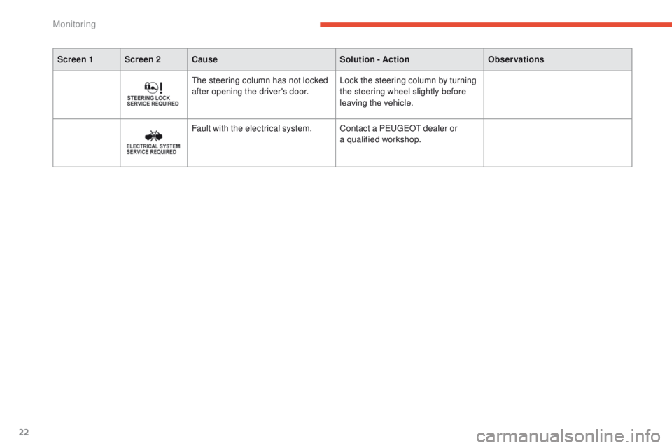 PEUGEOT 4008 2015  Owners Manual 22
Screen 1 Screen 2Cause Solution - ActionObservations
the steering column has not locked 
after opening the driver's door.Lock the steering column by turning 
the steering wheel slightly before 