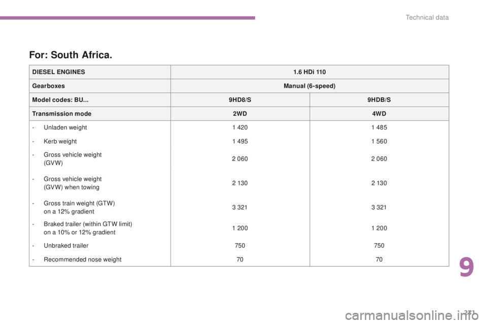 PEUGEOT 4008 2015  Owners Manual 231
4008_en_Chap09_caracteristiques-techniques_ed01-2014
DIESEL ENGINES1.6 HDi 110
Gearboxes Manual (6-speed)
Model codes:  BU... 9HD8/S9HDB/S
Transmission  mode 2WD4WD
-
  u
n
 laden weight 1 4201 48