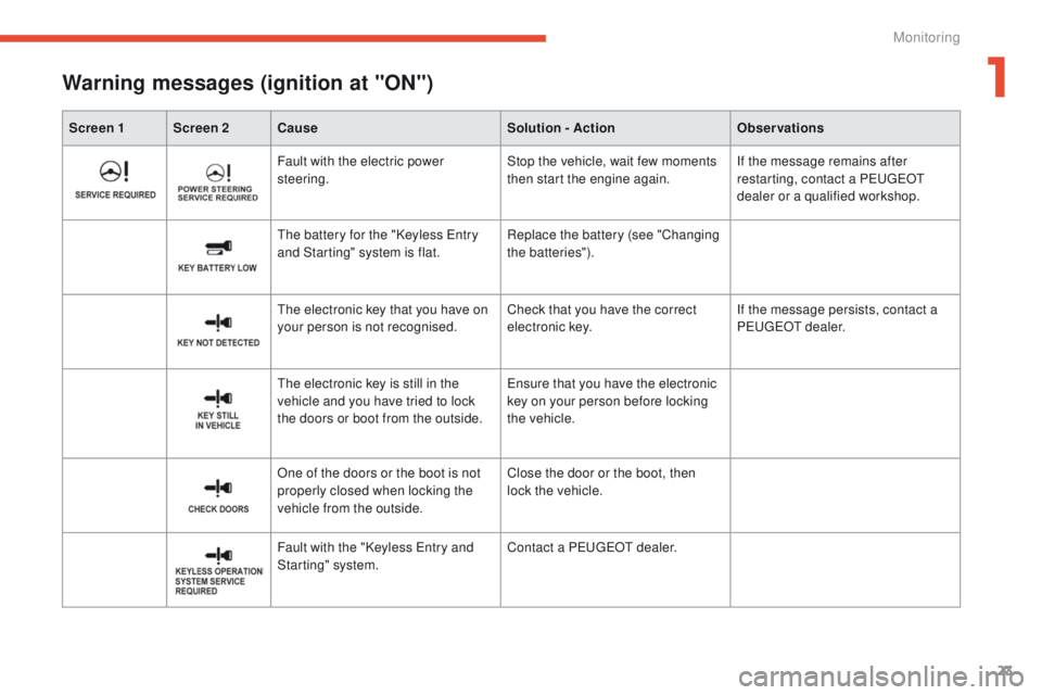 PEUGEOT 4008 2015  Owners Manual 23
4008_en_Chap01_controle-de-marche_ed01-2014
Screen 1 Screen 2Cause Solution - ActionObservations
Warning messages (ignition at "ON")
Fault with the electric power 
steering.Stop the vehicle