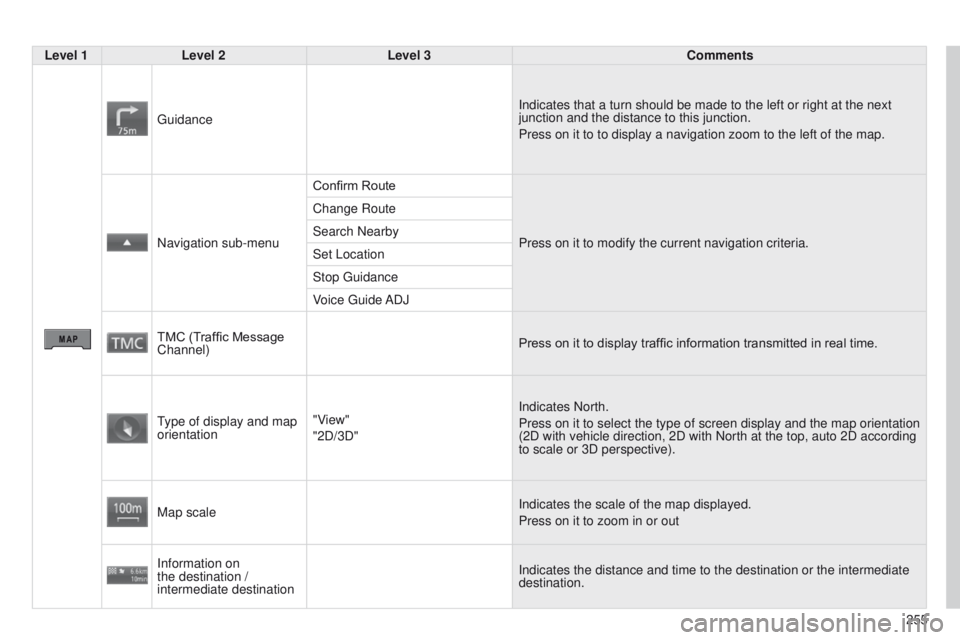 PEUGEOT 4008 2015  Owners Manual 255
4008_en_Chap10b_Mitsu6_ed01-2014
Level 1Level 2 Level 3 Comments
g

uidance Indicates that a turn should be made to the left or right at the next 
junction and the distance to this junction.
Press