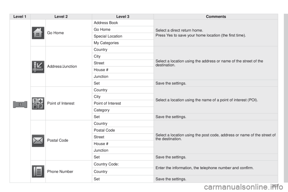 PEUGEOT 4008 2015  Owners Manual 257
4008_en_Chap10b_Mitsu6_ed01-2014
Level 1Level 2 Level 3 Comments
g

o Home Address Book
Select a direct return home.
Press Yes to save your home location (the first time).
g

o Home
Special Locati