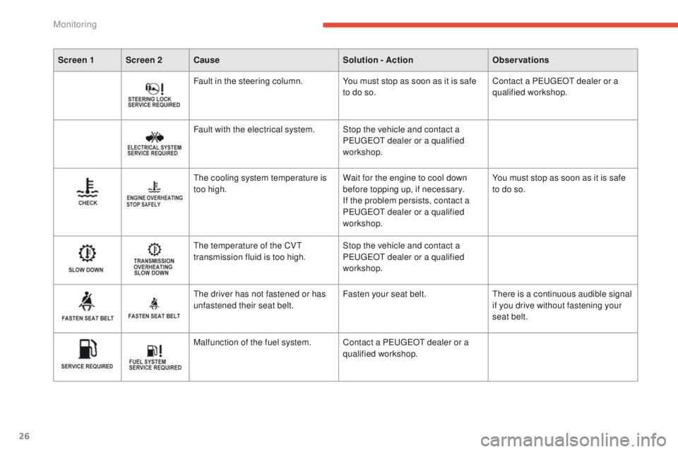 PEUGEOT 4008 2015  Owners Manual 26
Screen 1 Screen 2Cause Solution - ActionObservations
Fault in the steering column. You must stop as soon as it is safe 
to do so.Contact a Pe
ugeOt  dealer or a 
qualified workshop.
Fault with the 