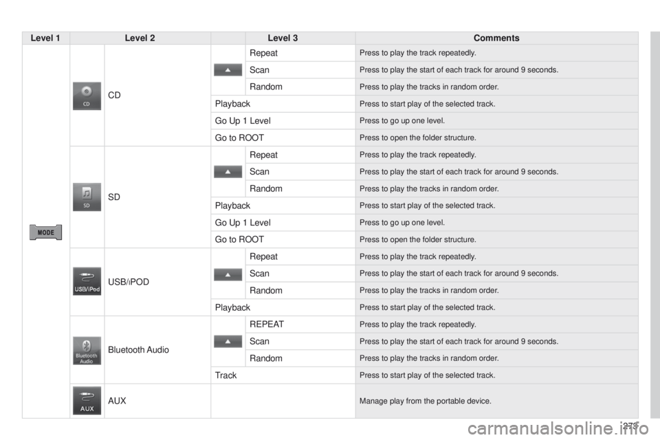 PEUGEOT 4008 2015  Owners Manual 273
4008_en_Chap10b_Mitsu6_ed01-2014
Level 1Level 2 Level 3 Comments
CD Repeat
Press to play the track repeatedly.
ScanPress to play the start of each track for around 9 seconds.
RandomPress to play t