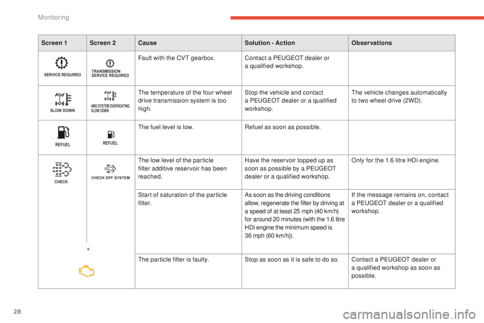 PEUGEOT 4008 2015 Owners Manual 28
Screen 1 Screen 2Cause Solution - ActionObservations
Fault with the CVt gearbox. Contact a Pe ugeOt dealer or
a qualified workshop.
th
e temperature of the four wheel
drive transmission system PEUGEOT 4008 2015 Owners Manual 28
Screen 1 Screen 2Cause Solution - ActionObservations
Fault with the CVt gearbox. Contact a Pe ugeOt dealer or
a qualified workshop.
th
e temperature of the four wheel
drive transmission system