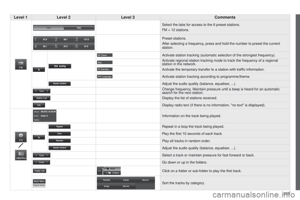 PEUGEOT 4008 2015  Owners Manual 295
4008_en_Chap10c_Mitsu5_ed01-2014
Level 1Level 2 Level 3 Comments
Select the tabs for access to the 6 preset stations.
FM = 12 stations.
Preset stations.
After selecting a frequency, press and hold
