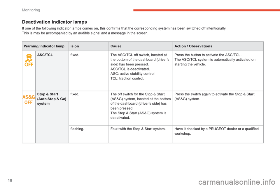 PEUGEOT 4008 2015  Owners Manual 18
Monitoring
Deactivation indicator lamps 
 If one of the following indicator lamps comes on, this confirms that the corresponding system has been switched off intentionally.  This is may be accompan