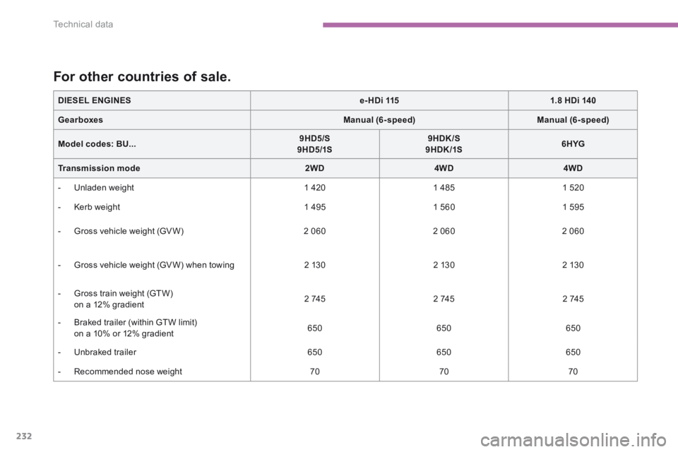 PEUGEOT 4008 2015  Owners Manual 232
Technical data
4008-add_en_Chap09_caracteristiques-techniques_ed01-2015
DIESEL ENGINESe-HDi 1151.8 HDi 140
GearboxesManual (6-speed)Manual (6-speed)
Model codes:    BU...9HD5/S     9HD5/1S9HDK/S  