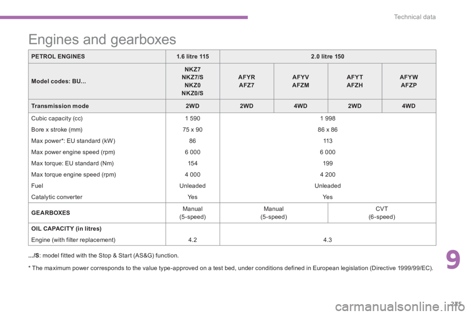 PEUGEOT 4008 2014  Owners Manual 9
225
Te c h n i c a l  d a t a
   
*   The maximum power corresponds to the value type-approved on a test bed, under conditions defined in European legislation (Directive 1999/99/EC).  
 
 
 
 
 
 
 
